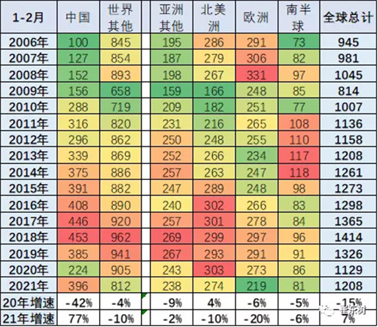 銷量，中國汽車份額,缺芯，供應鏈