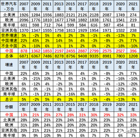 銷量，中國汽車份額,缺芯，供應鏈